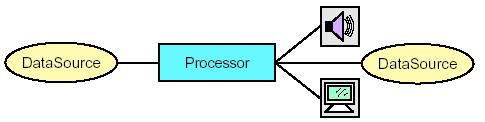 Processor Un Processor è un particolare Player che prende un DataSource in input, esegue qualche elaborazione definita dall utente sui dati multimediali, e poi rilascia l output.