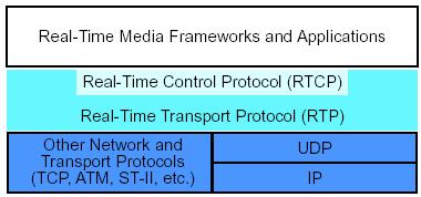 Real-Time Media Stream Real-Time Transport Protocol (RTP) RTP offre un servizio di consegna end-to-end per trasmissioni di dati real-time.