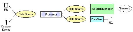 Trasmissione di stream RTP Per trasmettere uno stream RTP si seguono i seguenti passi: Creare un DataSource o MediaLocator per identificare la sorgente dello stream Creare un Processor da collegare