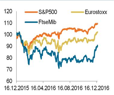 I mercati accelerano sul finale d anno In Europa, la conferma di una politica espansiva da parte della BCE e i segnali incoraggianti sul fronte bancario italiano sembrano fornire supporto ai listini