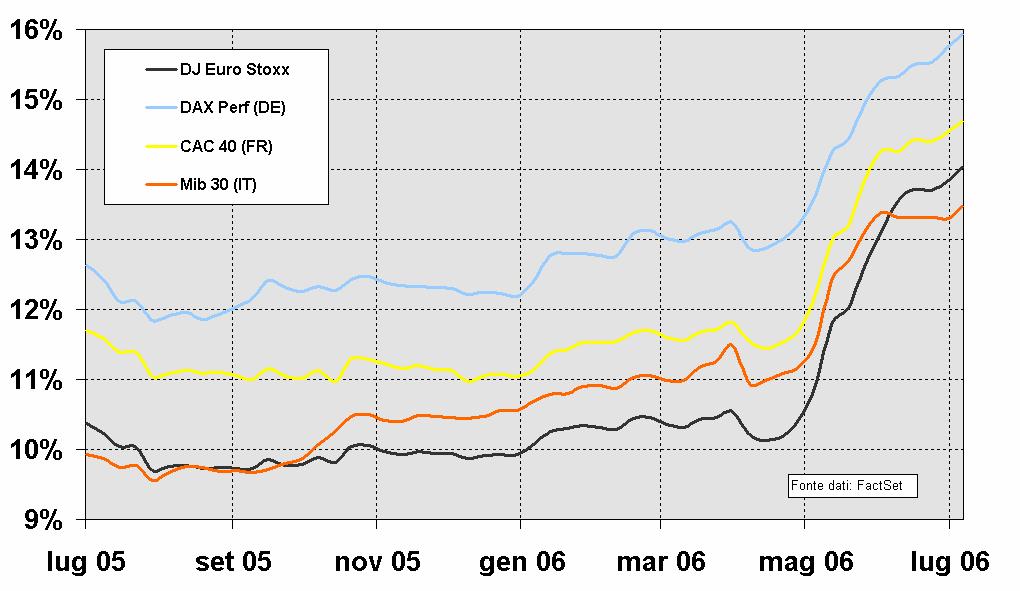 L incremento della volatilità sui listini europei Cosa ci attende dunque nella seconda metà del 2006?