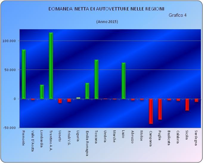 Interessante risulta anche l andamento della domanda netta di autovetture nelle regioni: nel 2015 le regioni con saldo positivo sono soltanto 7 e hanno registrato un aumento