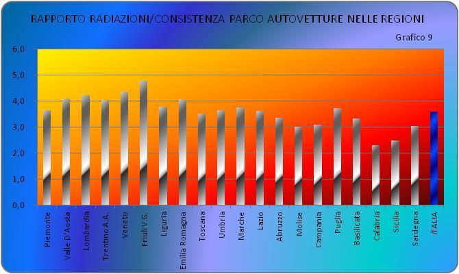 Riguardo le radiazioni dei veicoli, intendendo con questo (come indicato anche nella nota informativa) la registrazione al PRA della cessazione dalla circolazione del veicolo, avvenuta per