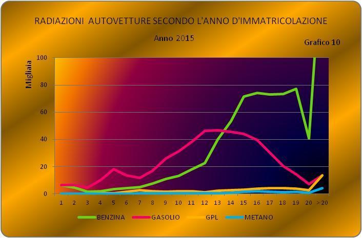 di 16 anni e 9 mesi, per quelle a gasolio di 12 anni e 4 mesi, per le auto con doppia alimentazione benzina- GPL e