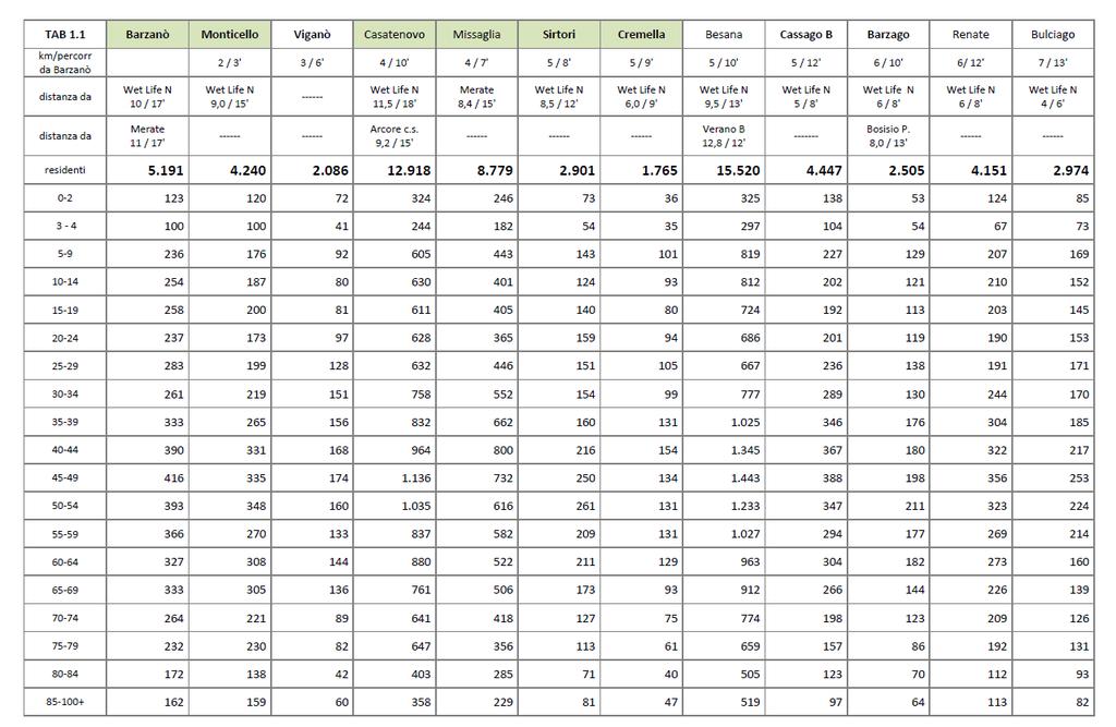 TAB 2 La tabella indica i residenti e l attrattività del centro rispetto alla popolazione, quindi definisce per ogni fascia d età la percentuale di utenti potenzialmente interessati all attività TAB