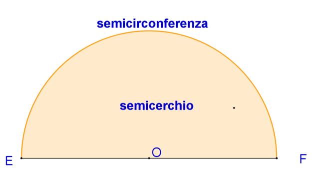 La circonferenza e i poligoni inscritti e circoscritti, La circonferenza, La circonferenza e le sue proprietà Una corda sottende ciascuno dei due archi aventi gli stessi estremi della corda.