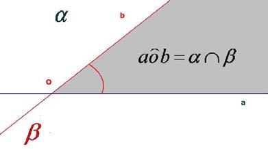 Il piano Euclideo, Introduzione alla geometria, Angoli Gli angoli Definizione Si definisce angolo quella parte di piano, intersezione tra i due semipiani