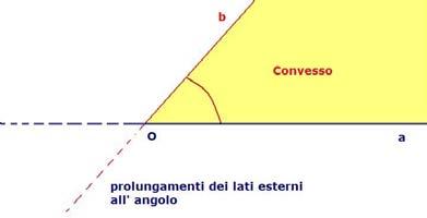 Le semirette si dicono lati dell angolo. L origine comune alle due semirette si dice vertice dell angolo.