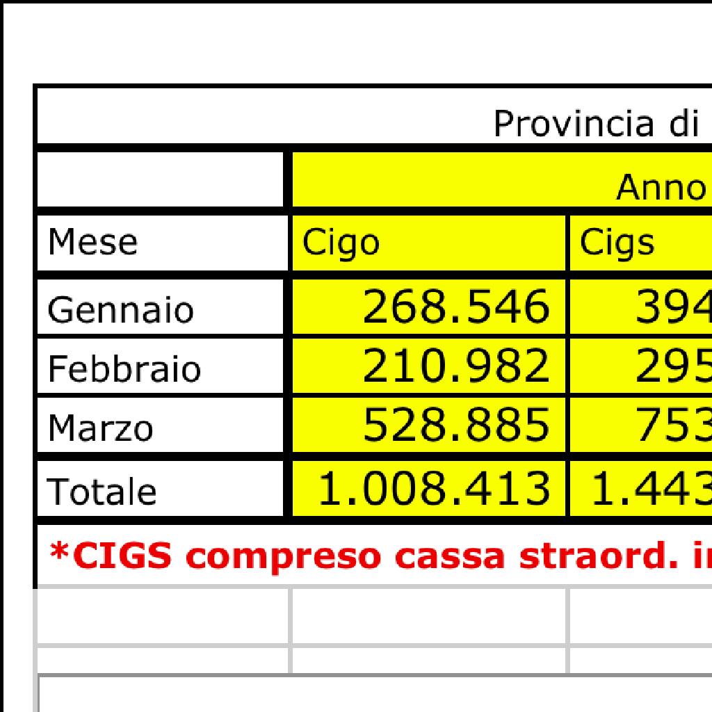 Analizzando l andamento della Cassa integrazione ordinaria e straordinaria su