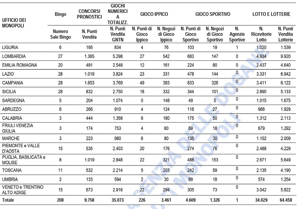 Volume dei giochi Volumi di gioco ripartiti per regione.