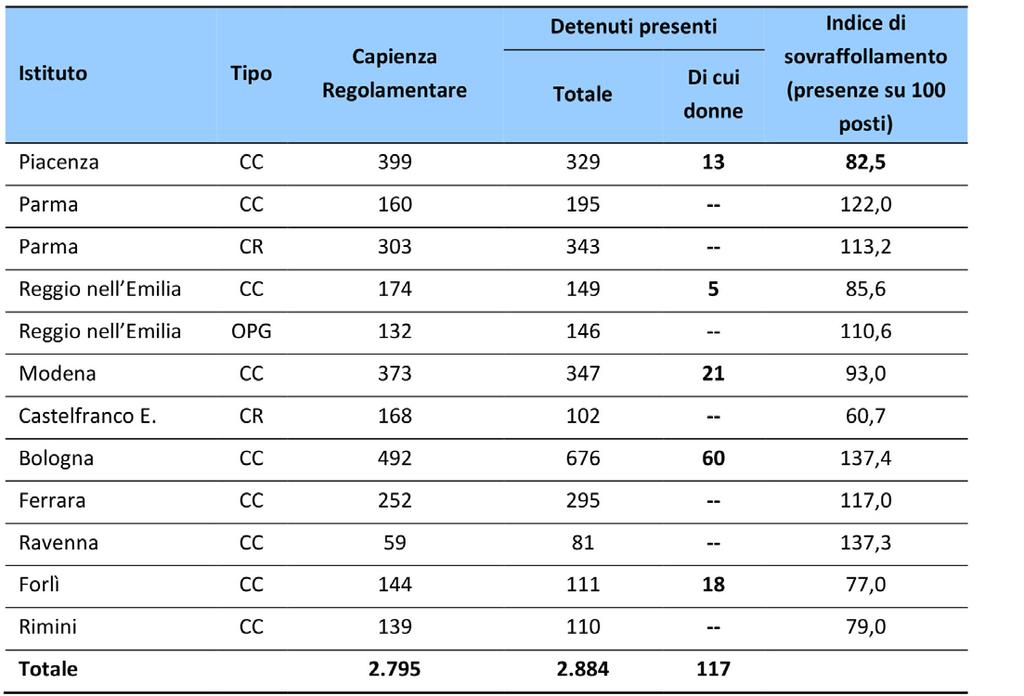 Carcere Capienza regolamentare; detenuti presenti nelle carceri dell ER; indice di sovraffollamento