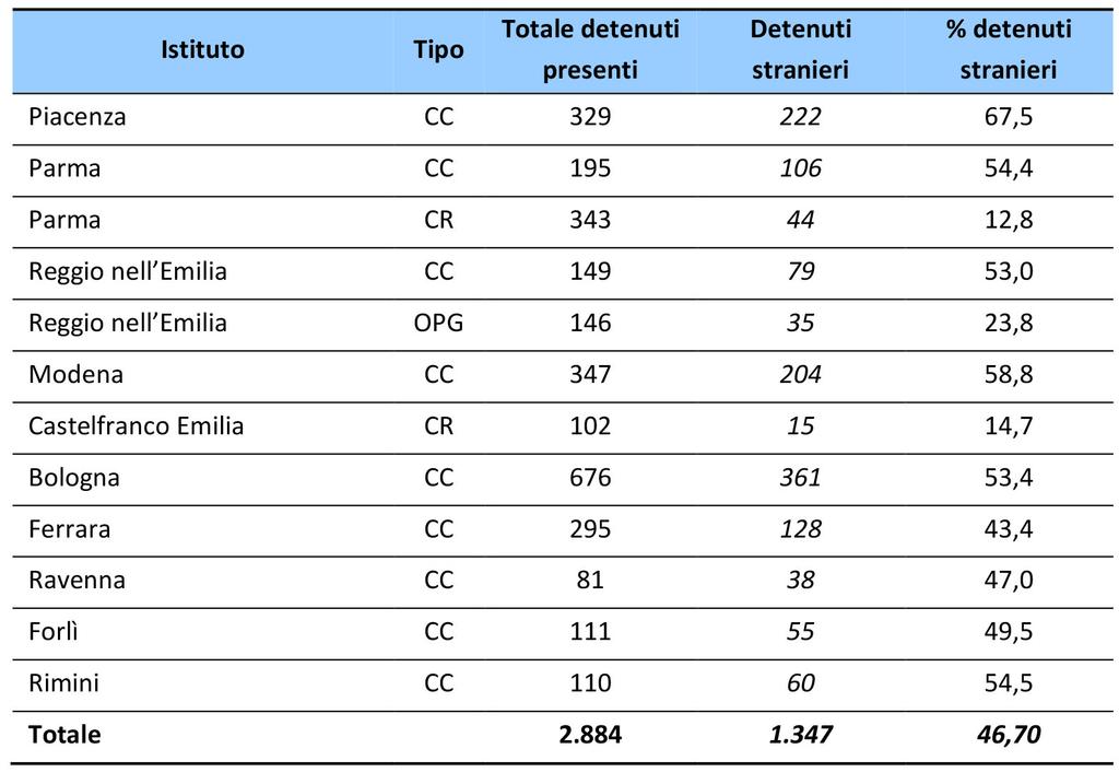 Stranieri in carcere Presenza detenuti stranieri per istituto al 31.12.