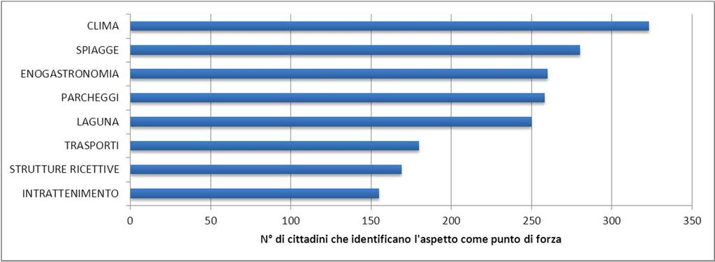 I PUNTI DI FORZA DI SECONDO I CITTADINI Gli intervistati hanno indicato quali sono gli elementi di Orbetello che rappresentano dei punti di forza per la qualità della vita dei cittadini e per quella