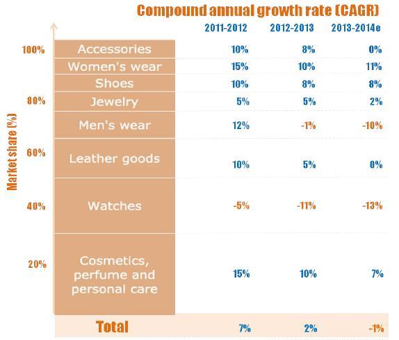 Figura 5: Quote di mercato del settore lusso in Cina e tassi di crescita per categoria nel 2014 Fonte: Bain & Company, 2015 Un trend che caratterizza i consumatori cinesi è quello dell acquisto di