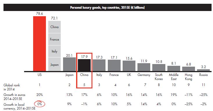 Character Institute, ritengono che più del 70% degli acquisti di lusso abbiano avuto luogo al di fuori del territorio cinese nel 2015 (Jing Daily, 2016).