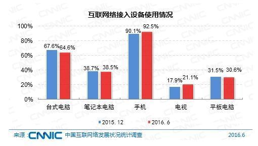 Figura 7: utilizzo dei dispositivi di accesso a Internet in Cina Fonte: China Internet Network Information Center, 2016.