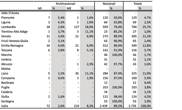 DISTINZIONE TRA IMPRESE MULTINAZIONALI E NAZIONALI. DISTRIBUZIONE PER REGIONE (SEDE LEGALE).