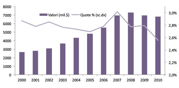 2010, infatti, siamo risultati dodicesimi, superati dal Messico (si veda il Grafico 12 nel paragrafo precedente). GRAFICO 21.