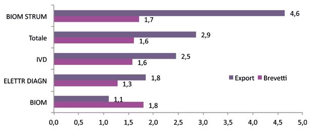 GRAFICO 22. ITALIA: EXPORT E BREVETTI PER COMPARTO (QUOTE % 2005-2009). FIGURA 3. LE ESPORTAZIONI ITALIANE DI DISPOSITIVI MEDICI (QUOTE DI MERCATO SUI MERCATI MONDIALI, MEDIA 2007-09).