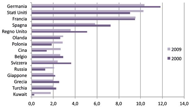 I nostri principali sbocchi commerciali sono la Germania seguita a breve distanza dagli Stati Uniti, paese che ha assunto un importanza crescente negli ultimi anni per il nostro export.