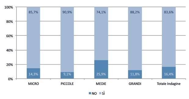 GRAFICO 31. IMPRESE DELL INDAGINE. PROPORZIONE CHE HA INVESTITO IN R&S. DISTRIBUZIONE PER DIMENSIONE DI IMPRESA.