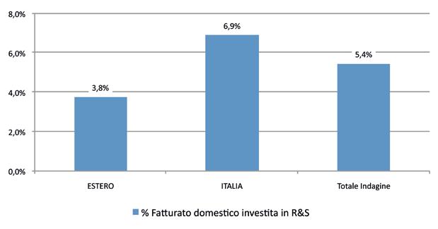 % DI FATTURATO ITALIA INVESTITA IN R&S - CLASSI. DISTRIBUZIONE PER COMPARTO. GRAFICO 40. IMPRESE DELL INDAGINE CHE HANNO INVESTITO IN R&S. % DI FATTURATO ITALIA INVESTITA IN R&S - VALORI MEDI.