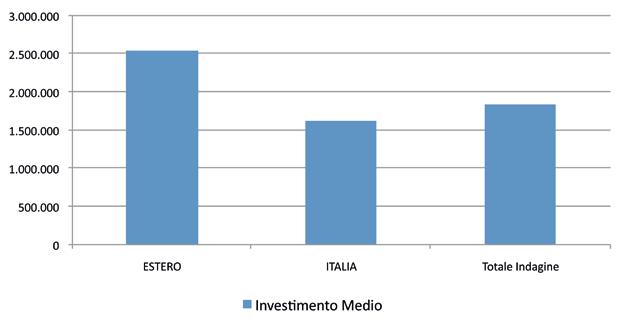 GRAFICO 41. IMPRESE DELL INDAGINE CHE HANNO INVESTITO IN R&S. INVESTIMENTO MEDIO IN R&S. IMPRESE A CAPITALE ITALIANO ED ESTERO.