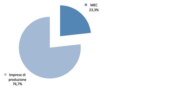 % DI INVESTIMENTO SUL TOTALE. IMPRESE A CAPITALE ITALIANO ED ESTERO. GRAFICO 44. INVESTIMENTO IN STUDI CLINICI. DISTRIBUZIONE PER TIPO DI ATTIVITÀ. 3.