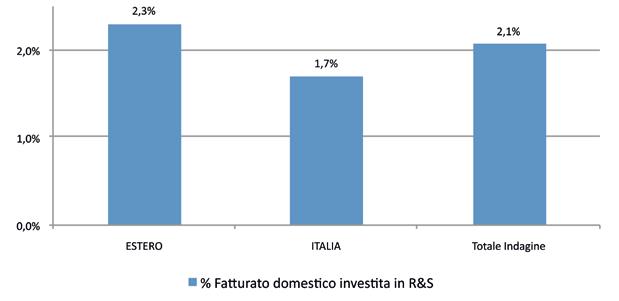 GRAFICO 60. IMPRESE DELL INDAGINE CHE HANNO INVESTITO IN STUDI CLINICI. % DI FATTURATO ITALIA INVESTITA. IMPRESE A CAPITALE ITALIANO E A CAPITALE ESTERO.