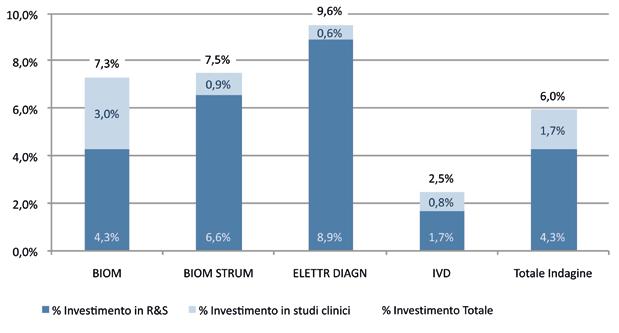 IMPRESE DELL INDAGINE CHE HANNO INVESTITO IN R&S E/O IN STUDI CLINICI. % DI INVESTIMENTO SUL FATTURATO ITALIA VALORI MEDI. DISTRIBUZIONE PER COMPARTO. GRAFICO 67.