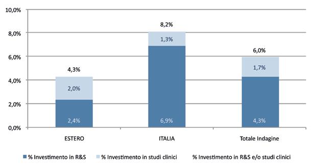 fatturato Italia inferiore a quella investita dalle aziende a capitale italiano, questo è da attribuirsi soprattutto ai loro minori investimenti in R&S (Grafico 70). GRAFICO 70.