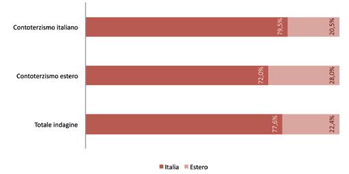 Ad avvalersi di contoterzisti italiani sono nel 79,5% dei casi imprese di produzione italiane e solo nel restante 20,5% imprese di produzione a capitale estero (multinazionali) (Grafico 73, Grafico