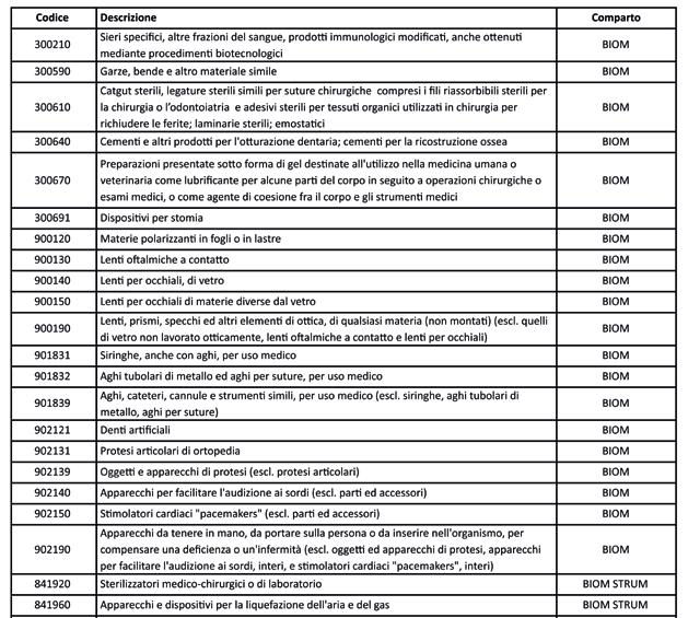 CODICI TECNOLOGICI INIZIALMENTE INDIVIDUATI, MA POI NON CONSIDERATI AI FINI DELL INDAGINE PER L ANALISI DELL ATTIVITÀ DI BREVETTAZIONE IN QUANTO TROPPO GENERICI.