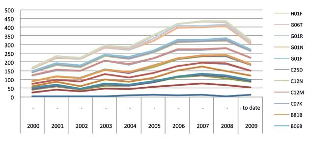 ALLEGATO 3 I CODICI BREVETTUALI PIÙ FREQUENTI IN ITALIA Per ciascuno dei codici brevettuali selezionati si è analizzata la dinamica del numero annuo di depositi nel decennio 2000-2009 (i dati