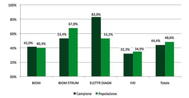 ALLEGATO 6 ALLEGATO 6 GRAFICO 101. IMPRESE DEL CAMPIONE VS IMPRESE POPOLAZIONE DI RIFERIMENTO. PROPORZIONE DI IMPRESE DI PRODUZIONE DISTRIBUZIONE PER COMPARTO (FATTURATO IT). GRAFICO 102.