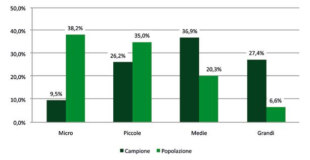 ALLEGATO 6 ALLEGATO 6 STRATIFICAZIONE PER CLASSI DIMENSIONALI La popolazione aziendale di riferimento per l indagine è rappresentata per il 73% da aziende micro-piccole, e per il restante 27% da