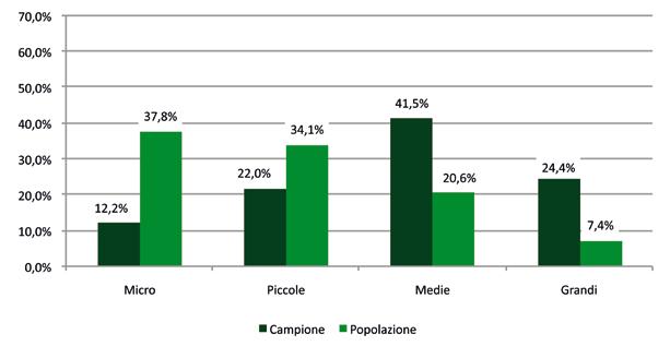 COMPARTO BIOMEDICALE STRU- MENTALE. DISTRIBUZIONE PER DIMENSIONI (N. IMPRESE).