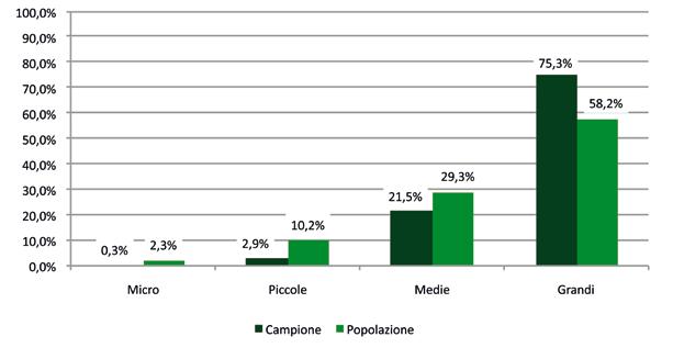 IMPRESE DEL CAMPIONE VS IMPRESE POPOLAZIONE DI RIFERIMENTO. COMPARTO BIOMEDICALE. DISTRI- BUZIONE PER DIMENSIONI (FATTURATO IT). GRAFICO 109.