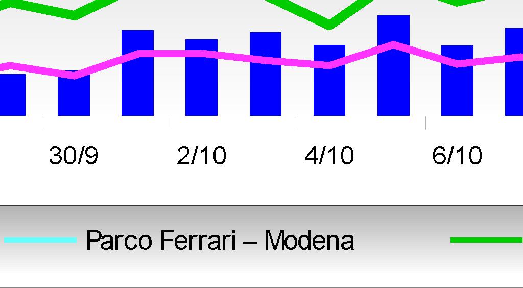 Parco Ferrari - Modena 100% < 12 72 30