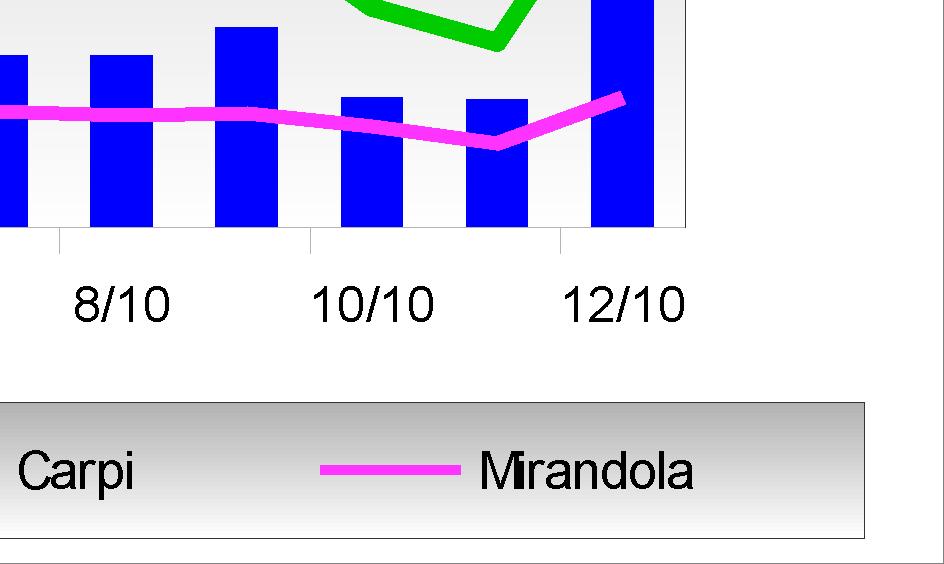 0 26 0 Gavello - Mirandola 100% < 12 26