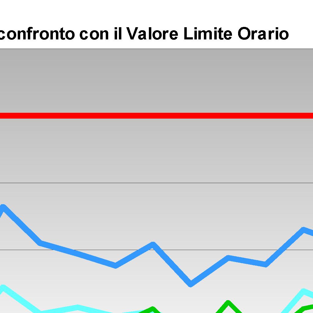 DLgs155/2010 : Valore Limite orario =