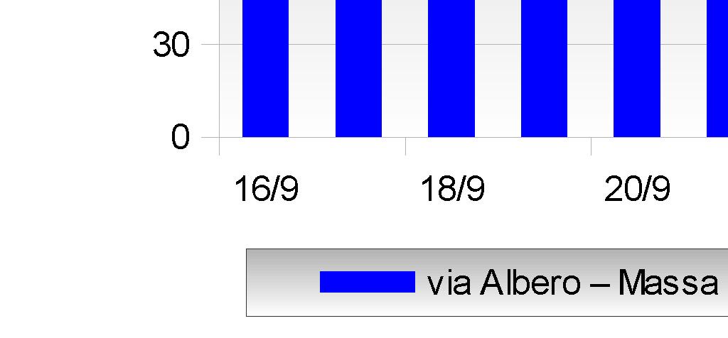 Valore (µg/m 3 ) (µg/m 3 ) (µg/m 3 ) Informazione