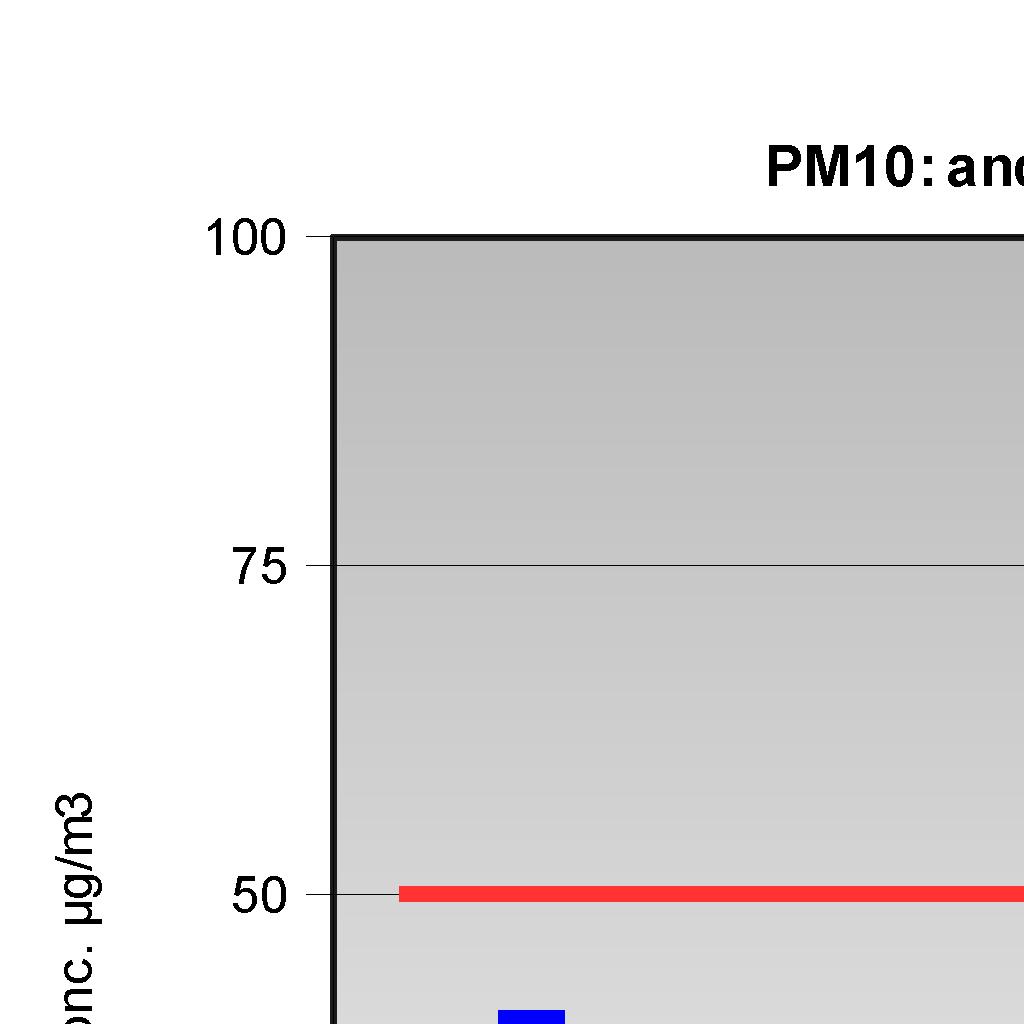 Polveri PM10: Elaborazione dati giornalieri Pianura Ovest Dati