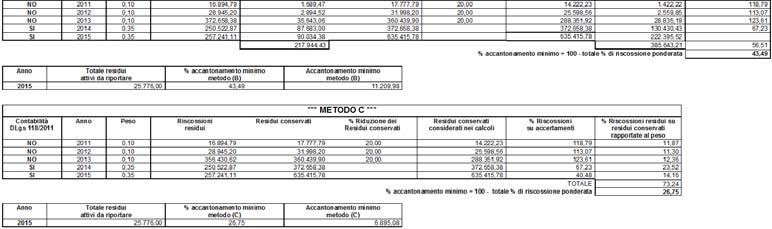 Per i calcoli del Fondo Crediti Dubbia Esigibilità relativi al Bilancio di previsione è stato inserito un nuovo campo: Considerare riscossioni residui anno successivo.