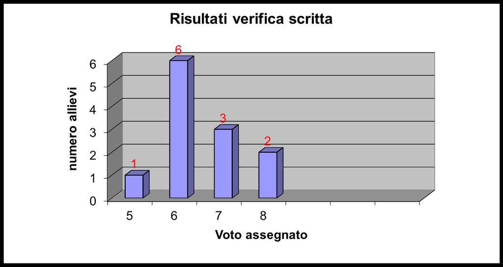 Valutazione della verifica scritta