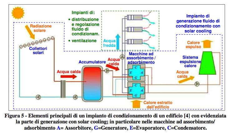 Solar Cooling 16