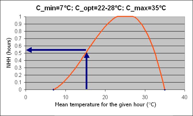 descrittore del tempo biologico Il cuore del modello è il simulatore del tempo