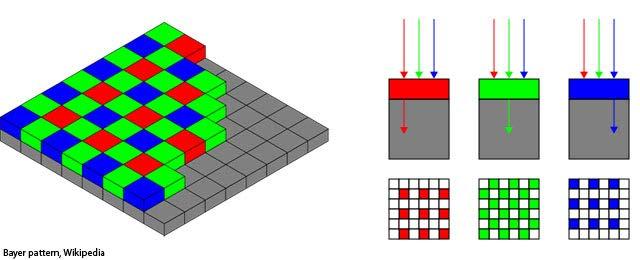 10 Lo schema più usato consiste nel dipingere i pixel adiacenti secondo lo schema GRGB Green (verde), Red (rosso), Green (verde) Blue (blu), (si noti che il verde è il