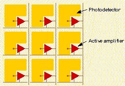 17 Sensore CMOS (Complementary Metal Oxide Semiconductor) Fill factor = 75% - meno