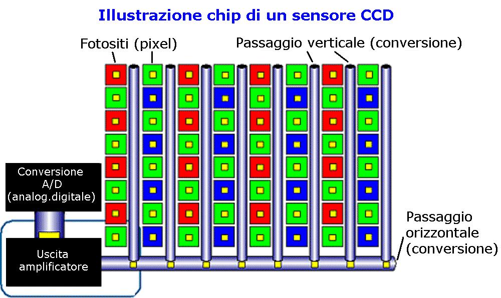 8 Sensore CCD (Charge-Coupled Device): applica la conversione del livello di luce in dato digitale all esterno del sensore grazie all implementazione di un chip dedicato.